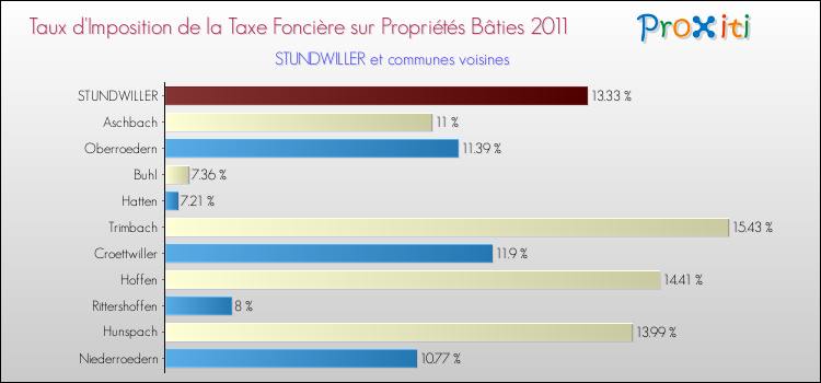 Taux d'imposition de la taxe foncière sur le bati 2011 pour STUNDWILLER et les communes proches Comparaison des taux d'imposition de la taxe foncière sur le bati 2011 pour STUNDWILLER et les communes voisines