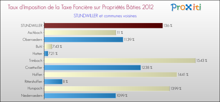 Taux d'imposition de la taxe foncière sur le bati 2012 pour STUNDWILLER et les communes proches Comparaison des taux d'imposition de la taxe foncière sur le bati 2012 pour STUNDWILLER et les communes voisines