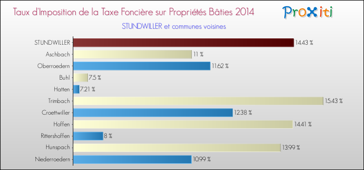 Taux d'imposition de la taxe foncière sur le bati 2014 pour STUNDWILLER et les communes proches Comparaison des taux d'imposition de la taxe foncière sur le bati 2014 pour STUNDWILLER et les communes voisines