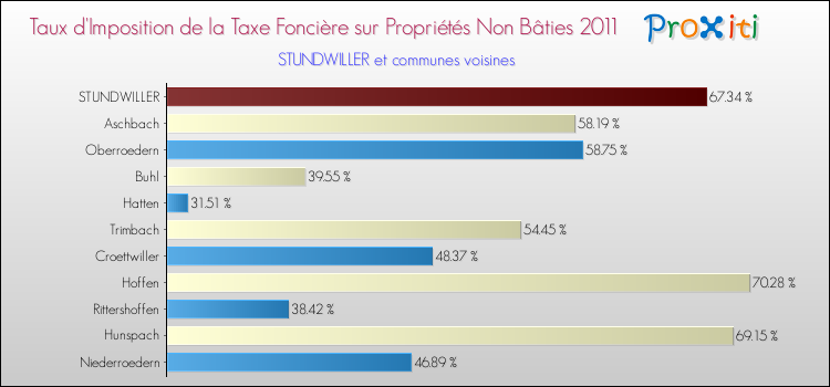 Taux d'imposition de la taxe foncière sur les immeubles et terrains non batis 2011 pour STUNDWILLER et les communes proches Comparaison des taux d'imposition de la taxe foncière sur les immeubles et terrains non batis 2011 pour STUNDWILLER et les communes voisines