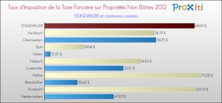 Taux d'imposition de la taxe foncière sur les immeubles et terrains non batis 2012 pour STUNDWILLER et les communes proches Comparaison des taux d'imposition de la taxe foncière sur les immeubles et terrains non batis 2012 pour STUNDWILLER et les communes voisines