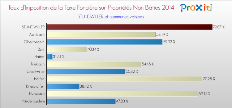 Taux d'imposition de la taxe foncière sur les immeubles et terrains non batis 2014 pour STUNDWILLER et les communes proches Comparaison des taux d'imposition de la taxe foncière sur les immeubles et terrains non batis 2014 pour STUNDWILLER et les communes voisines