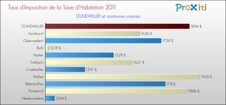 Taux d'imposition de la taxe d'habitation 2011 pour STUNDWILLER et les communes proches Comparaison des taux d'imposition de la taxe d'habitation 2011 pour STUNDWILLER et les communes voisines
