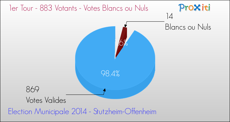 Votes blancs ou nuls au 1er Tour des Elections Municipales 2014 de la commune de Stutzheim-Offenheim Elections Municipales 2014 - Votes blancs ou nuls au 1er Tour pour la commune de Stutzheim-Offenheim