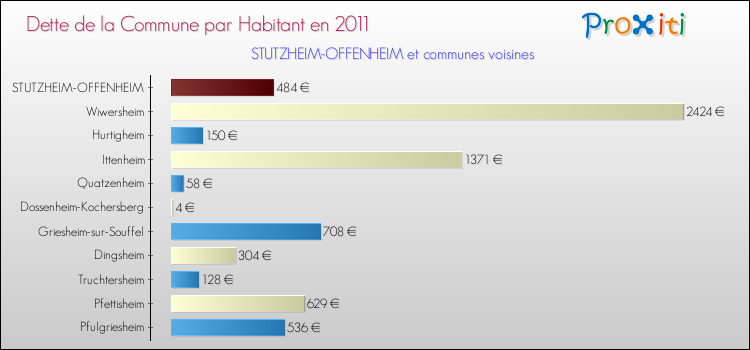 Dette par habitant de la commune en 2011 pour STUTZHEIM-OFFENHEIM et les communes proches Comparaison de la dette par habitant de la commune en 2011 pour STUTZHEIM-OFFENHEIM et les communes voisines