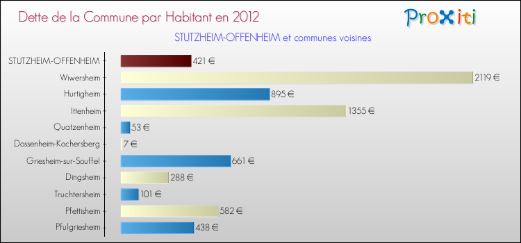 Dette par habitant de la commune en 2012 pour STUTZHEIM-OFFENHEIM et les communes proches Comparaison de la dette par habitant de la commune en 2012 pour STUTZHEIM-OFFENHEIM et les communes voisines