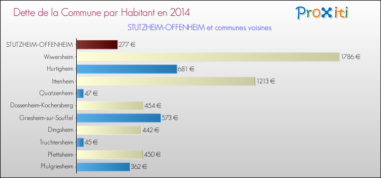 Dette par habitant de la commune en 2014 pour STUTZHEIM-OFFENHEIM et les communes proches Comparaison de la dette par habitant de la commune en 2014 pour STUTZHEIM-OFFENHEIM et les communes voisines