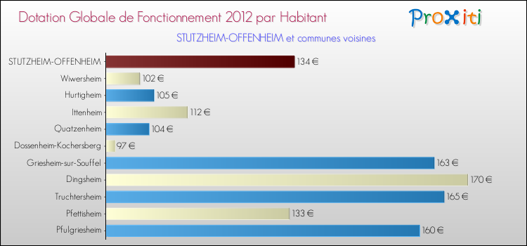 Montant des dotations globales de fonctionnement DGF par Habitant pour STUTZHEIM-OFFENHEIM et les communes proches Comparaison des des dotations globales de fonctionnement DGF par habitant pour STUTZHEIM-OFFENHEIM et les communes voisines