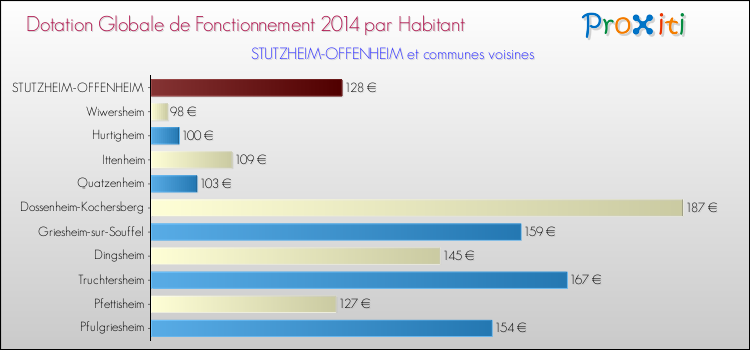 Montant des dotations globales de fonctionnement DGF par Habitant pour STUTZHEIM-OFFENHEIM et les communes proches en 2014. Comparaison des des dotations globales de fonctionnement DGF par habitant pour STUTZHEIM-OFFENHEIM et les communes voisines en 2014.