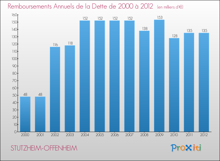 Evolution de l'annuité de la dette pour la commune de STUTZHEIM-OFFENHEIM de 2000 à 2012 Annuités de la dette pour STUTZHEIM-OFFENHEIM de 2000 à 2012