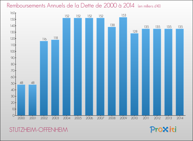 Evolution de l'annuité de la dette pour la commune de STUTZHEIM-OFFENHEIM de 2000 à 2014 Annuités de la dette pour STUTZHEIM-OFFENHEIM de 2000 à 2014
