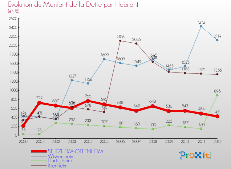 Evolution de la dette par habitant pour la commune de STUTZHEIM-OFFENHEIM et les communes proches de 2000 à 2012 Comparaison de la dette par habitant pour STUTZHEIM-OFFENHEIM et les communes voisines de 2000 à 2012