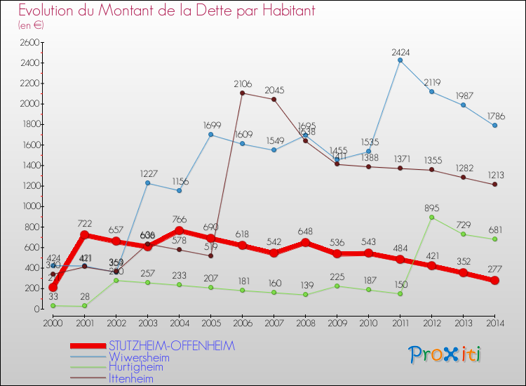 Evolution de la dette par habitant pour la commune de STUTZHEIM-OFFENHEIM et les communes proches de 2000 à 2014 Comparaison de la dette par habitant pour STUTZHEIM-OFFENHEIM et les communes voisines de 2000 à 2014