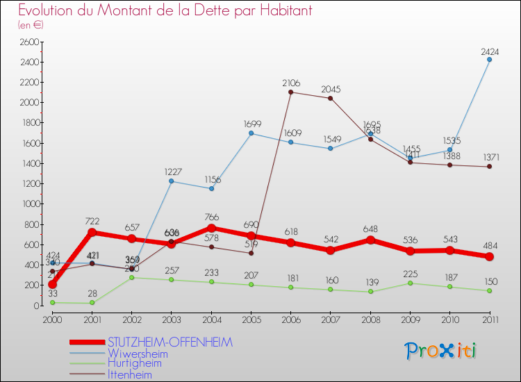 Evolution de la dette par habitant pour la commune de STUTZHEIM-OFFENHEIM et les communes proches Comparaison de la dette par habitant pour STUTZHEIM-OFFENHEIM et les communes voisines