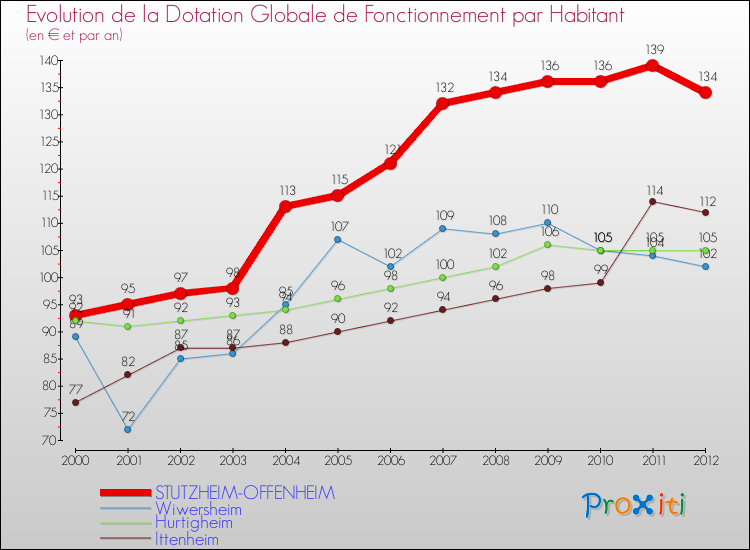 Evolution et montant de la dotation globale de fonctionnement par Habitant pour STUTZHEIM-OFFENHEIM et les communes proches Comparaison des dotations globales de fonctionnement par habitant pour STUTZHEIM-OFFENHEIM et les communes voisines