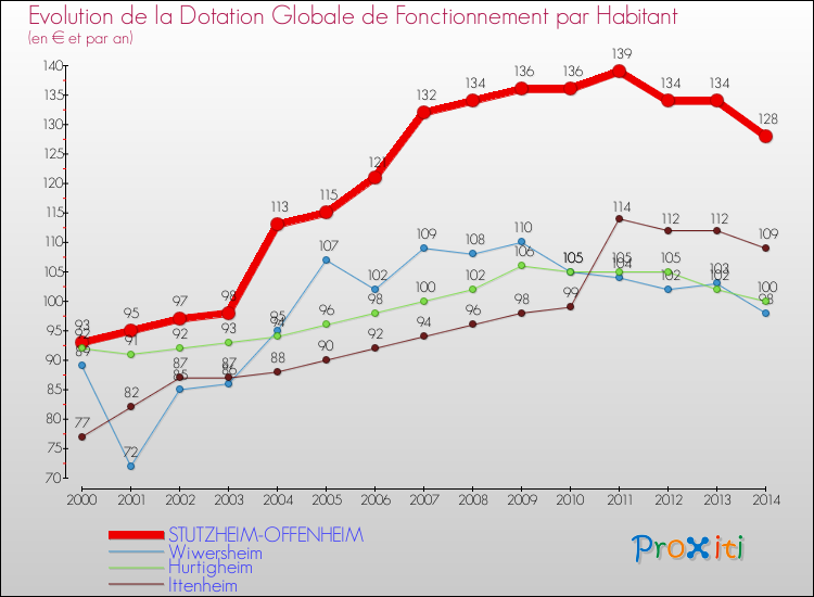 Evolution et montant de la dotation globale de fonctionnement par Habitant pour STUTZHEIM-OFFENHEIM et les communes proches de 2000 à 2014. Comparaison des dotations globales de fonctionnement par habitant pour STUTZHEIM-OFFENHEIM et les communes voisines de 2000 à 2014.