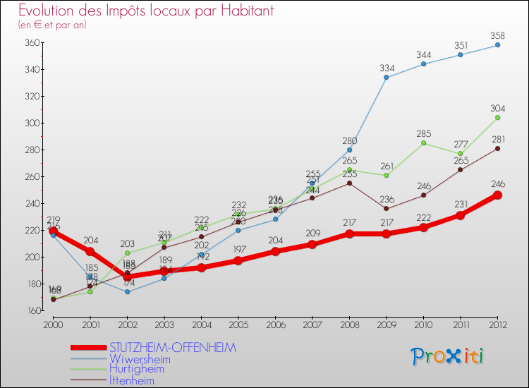 Evolution et montant des impôts locaux par Habitant pour STUTZHEIM-OFFENHEIM et les communes proches Comparaison des impôts locaux par habitant pour STUTZHEIM-OFFENHEIM et les communes voisines