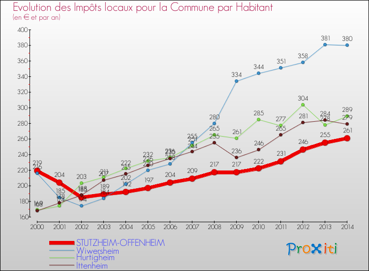 Evolution et montant des impôts locaux par Habitant pour STUTZHEIM-OFFENHEIM et les communes proches de 2000 à 2014 Comparaison des impôts locaux par habitant pour STUTZHEIM-OFFENHEIM et les communes voisines de 2000 à 2014
