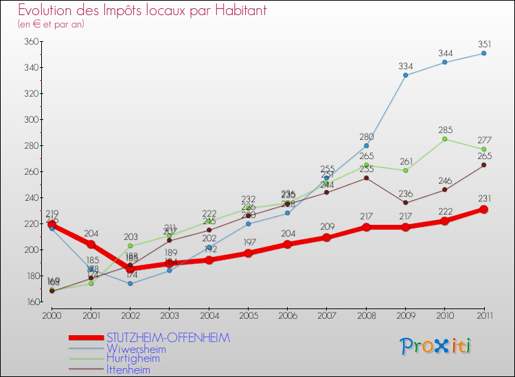 Evolution et montant des impôts locaux par Habitant pour STUTZHEIM-OFFENHEIM et les communes proches Comparaison des impôts locaux par habitant pour STUTZHEIM-OFFENHEIM et les communes voisines