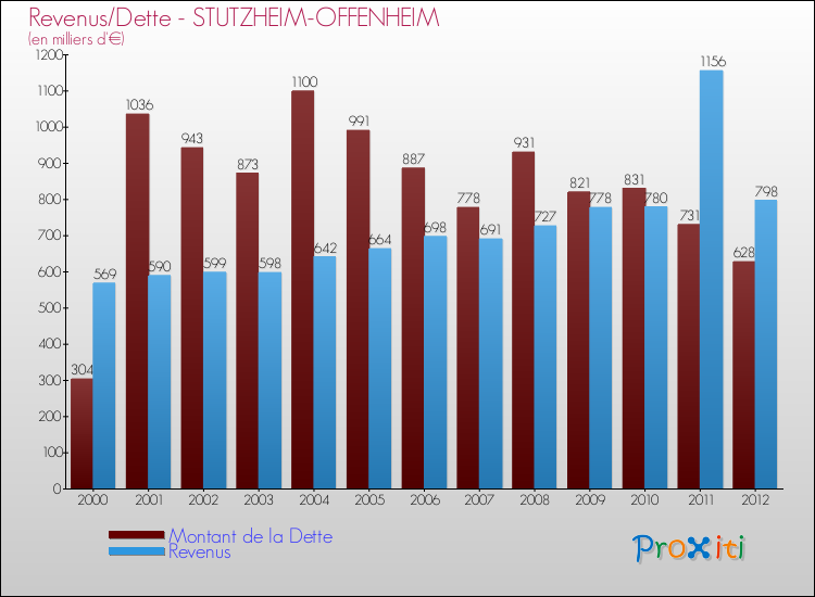 Evolution comparée de la dette et des revenus pour la commune de STUTZHEIM-OFFENHEIM de 2000 à 2012 Comparaison de la dette et des revenus pour STUTZHEIM-OFFENHEIM de 2000 à 2012