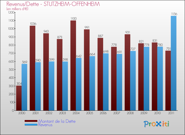 Evolution comparée de la dette et des revenus pour la commune de STUTZHEIM-OFFENHEIM de 2000 à 2011 Comparaison de la dette et des revenus pour STUTZHEIM-OFFENHEIM de 2000 à 2011