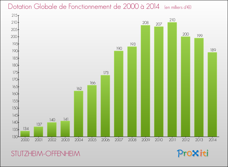 Evolution du montant de la Dotation Globale de Fonctionnement pour la commune de STUTZHEIM-OFFENHEIM de 2000 à 2014 Evolution du montant de la Dotation Globale de Fonctionnement pour STUTZHEIM-OFFENHEIM de 2000 à 2014