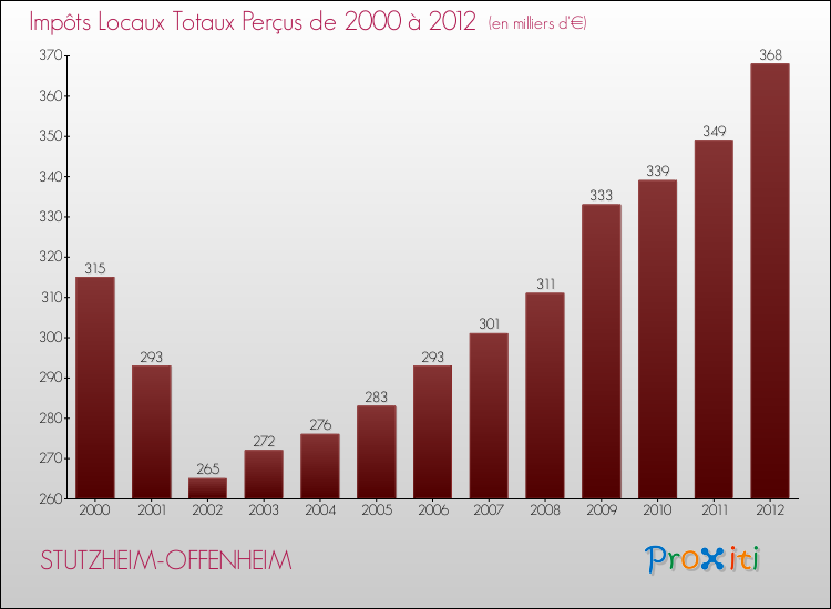 Evolution des Impôts Locaux pour la commune de STUTZHEIM-OFFENHEIM de 2000 à 2012 Evolution des Impôts Locaux pour STUTZHEIM-OFFENHEIM de 2000 à 2012