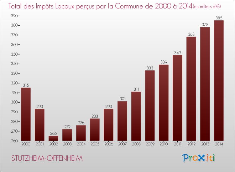 Evolution des Impôts Locaux pour la commune de STUTZHEIM-OFFENHEIM de 2000 à 2014 Evolution des Impôts Locaux pour STUTZHEIM-OFFENHEIM de 2000 à 2014