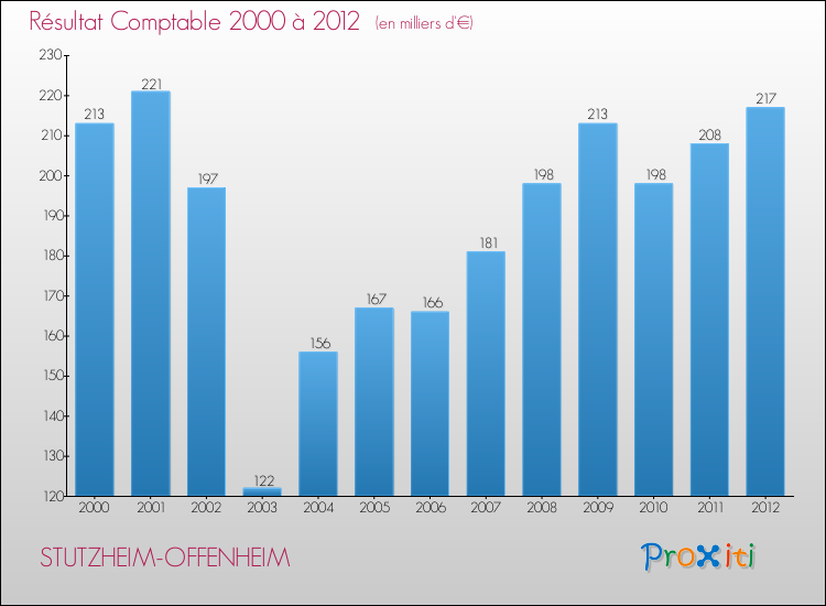 Evolution du résultat comptable pour la commune de STUTZHEIM-OFFENHEIM de 2000 à 2012 Evolution du résultat comptable pour STUTZHEIM-OFFENHEIM de 2000 à 2012