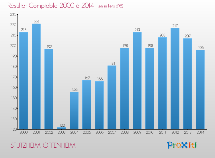 Evolution du résultat comptable pour la commune de STUTZHEIM-OFFENHEIM de 2000 à 2014 Evolution du résultat comptable pour STUTZHEIM-OFFENHEIM de 2000 à 2014