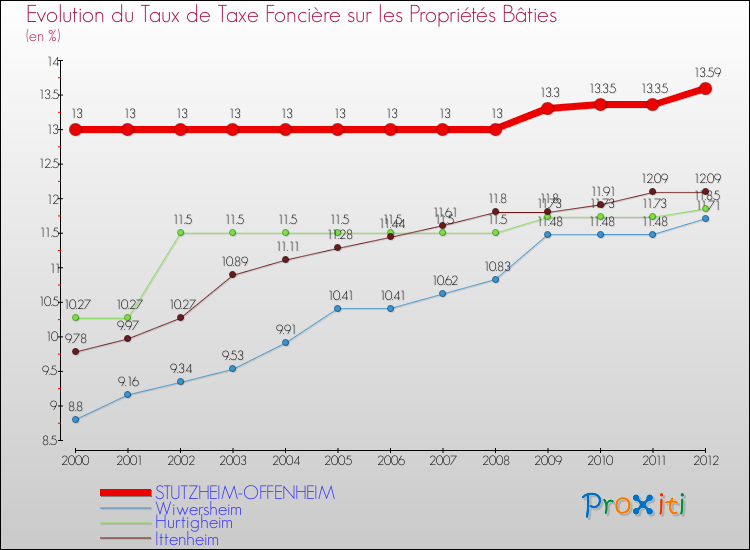 Evolution du taux de la taxe foncière sur le bati pour STUTZHEIM-OFFENHEIM et les communes proches de 2000 à 2012 Comparaison des taux de taxe foncière sur le bati pour STUTZHEIM-OFFENHEIM et les communes voisines de 2000 à 2012
