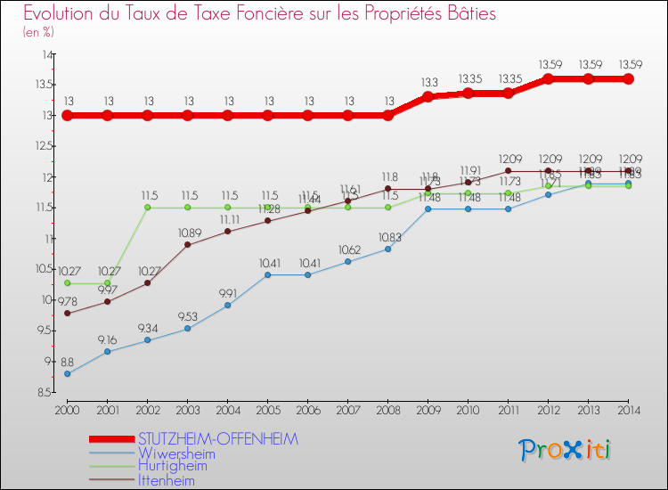 Evolution du taux de la taxe foncière sur le bati pour STUTZHEIM-OFFENHEIM et les communes proches de 2000 à 2014 Comparaison des taux de taxe foncière sur le bati pour STUTZHEIM-OFFENHEIM et les communes voisines de 2000 à 2014
