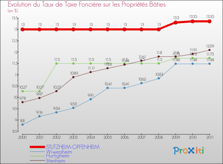 Evolution du taux de la taxe foncière sur le bati pour STUTZHEIM-OFFENHEIM et les communes proches Comparaison des taux de taxe foncière sur le bati pour STUTZHEIM-OFFENHEIM et les communes voisines