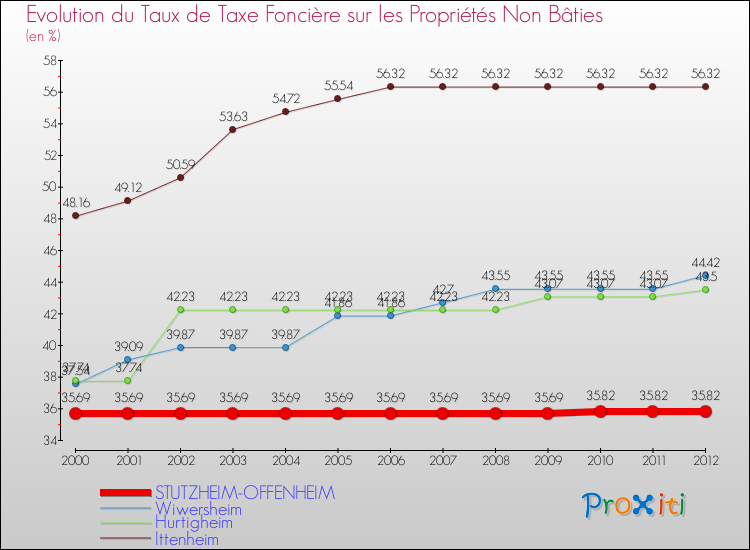 Evolution du taux de la taxe foncière sur les immeubles et terrains non batis pour STUTZHEIM-OFFENHEIM et les communes proches de 2000 à 2012 Comparaison des taux de la taxe foncière sur les immeubles et terrains non batis pour STUTZHEIM-OFFENHEIM et les communes voisines de 2000 à 2012