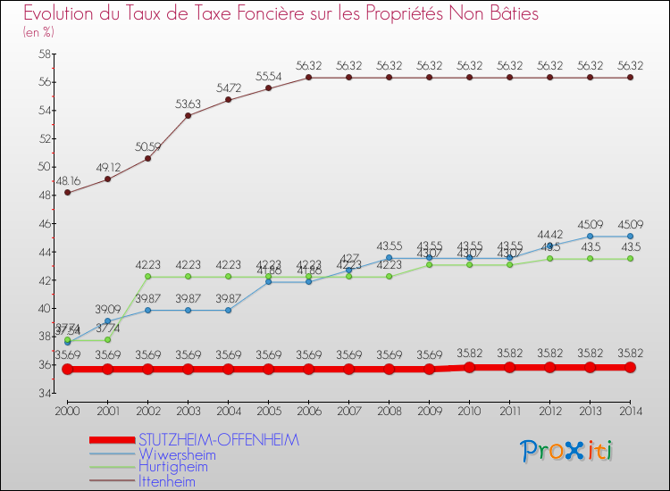 Evolution du taux de la taxe foncière sur les immeubles et terrains non batis pour STUTZHEIM-OFFENHEIM et les communes proches de 2000 à 2014 Comparaison des taux de la taxe foncière sur les immeubles et terrains non batis pour STUTZHEIM-OFFENHEIM et les communes voisines de 2000 à 2014
