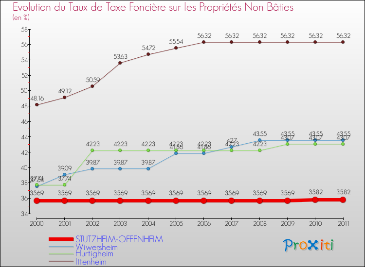 Evolution du taux de la taxe foncière sur les immeubles et terrains non batis pour STUTZHEIM-OFFENHEIM et les communes proches Comparaison des taux de la taxe foncière sur les immeubles et terrains non batis pour STUTZHEIM-OFFENHEIM et les communes voisines