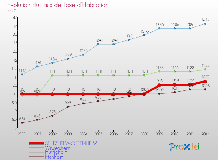Evolution du taux de la taxe d'habitation pour STUTZHEIM-OFFENHEIM et les communes proches Comparaison des taux de la taxe d'habitation pour STUTZHEIM-OFFENHEIM et les communes voisines