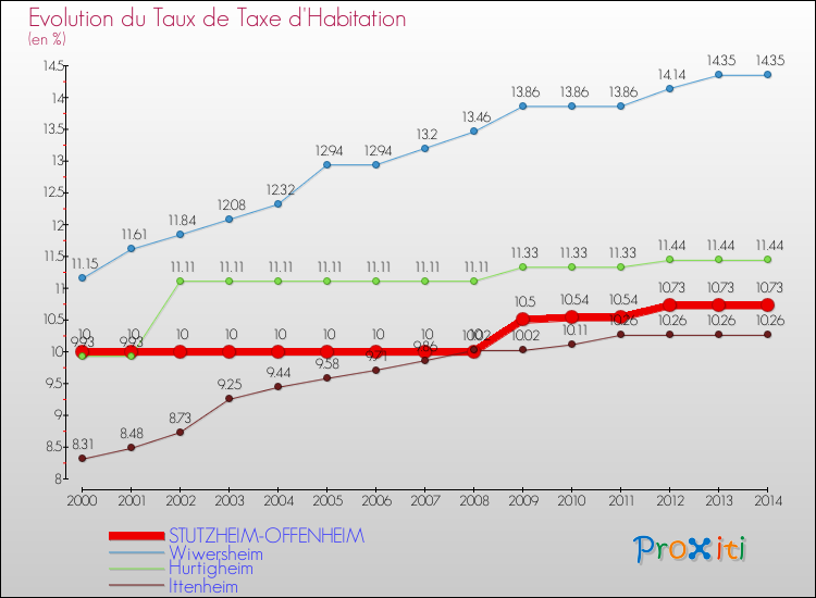 Evolution du taux de la taxe d'habitation pour STUTZHEIM-OFFENHEIM et les communes proches de 2000 à 2014 Comparaison des taux de la taxe d'habitation pour STUTZHEIM-OFFENHEIM et les communes voisines de 2000 à 2014