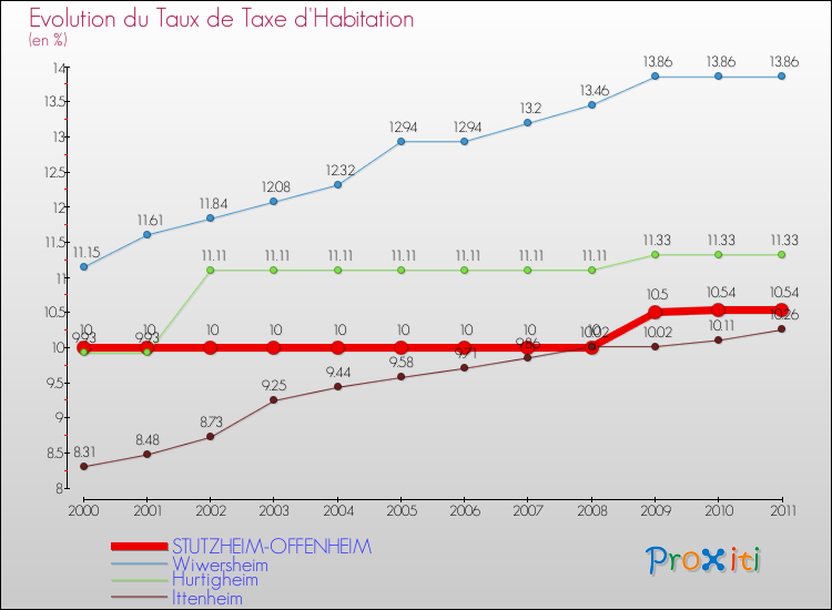 Evolution du taux de la taxe d'habitation pour STUTZHEIM-OFFENHEIM et les communes proches Comparaison des taux de la taxe d'habitation pour STUTZHEIM-OFFENHEIM et les communes voisines