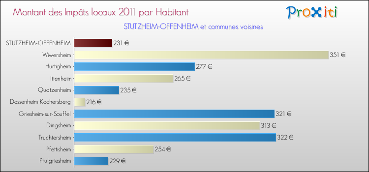 Montant des impôts locaux par Habitant pour STUTZHEIM-OFFENHEIM et les communes proches Comparaison des impôts locaux par habitant pour STUTZHEIM-OFFENHEIM et les communes voisines