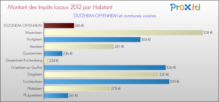 Montant des impôts locaux par Habitant pour STUTZHEIM-OFFENHEIM et les communes proches Comparaison des impôts locaux par habitant pour STUTZHEIM-OFFENHEIM et les communes voisines