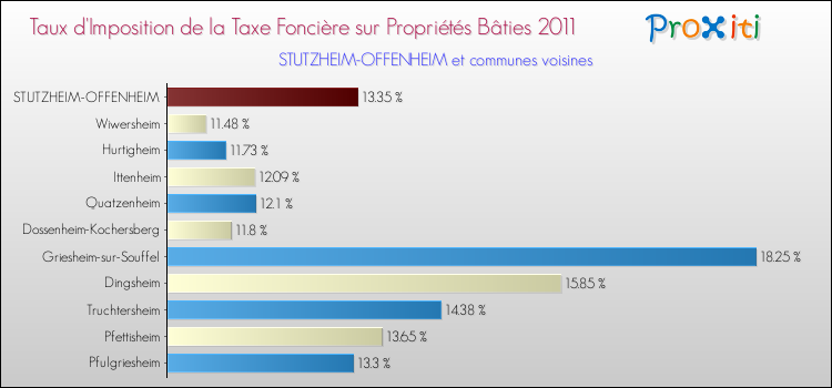Taux d'imposition de la taxe foncière sur le bati 2011 pour STUTZHEIM-OFFENHEIM et les communes proches Comparaison des taux d'imposition de la taxe foncière sur le bati 2011 pour STUTZHEIM-OFFENHEIM et les communes voisines