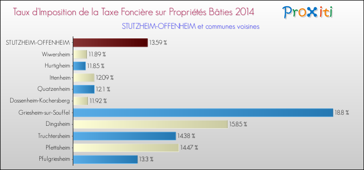 Taux d'imposition de la taxe foncière sur le bati 2014 pour STUTZHEIM-OFFENHEIM et les communes proches Comparaison des taux d'imposition de la taxe foncière sur le bati 2014 pour STUTZHEIM-OFFENHEIM et les communes voisines
