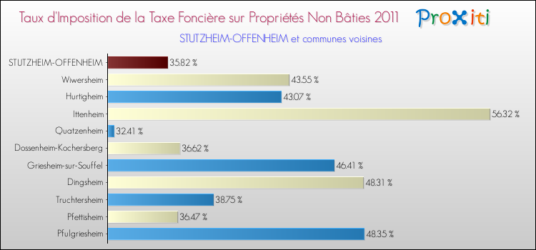 Taux d'imposition de la taxe foncière sur les immeubles et terrains non batis 2011 pour STUTZHEIM-OFFENHEIM et les communes proches Comparaison des taux d'imposition de la taxe foncière sur les immeubles et terrains non batis 2011 pour STUTZHEIM-OFFENHEIM et les communes voisines