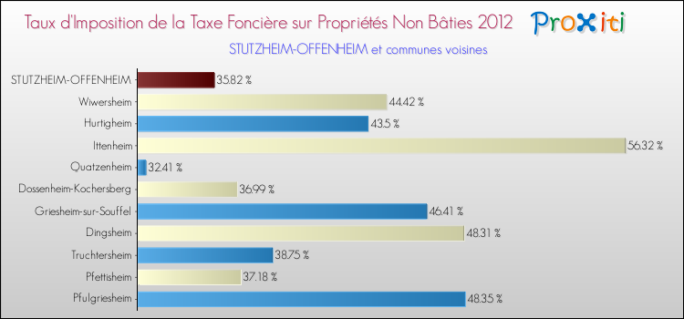 Taux d'imposition de la taxe foncière sur les immeubles et terrains non batis 2012 pour STUTZHEIM-OFFENHEIM et les communes proches Comparaison des taux d'imposition de la taxe foncière sur les immeubles et terrains non batis 2012 pour STUTZHEIM-OFFENHEIM et les communes voisines