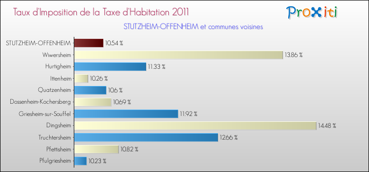 Taux d'imposition de la taxe d'habitation 2011 pour STUTZHEIM-OFFENHEIM et les communes proches Comparaison des taux d'imposition de la taxe d'habitation 2011 pour STUTZHEIM-OFFENHEIM et les communes voisines