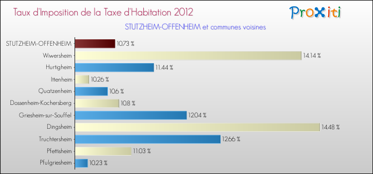 Taux d'imposition de la taxe d'habitation 2012 pour STUTZHEIM-OFFENHEIM et les communes proches Comparaison des taux d'imposition de la taxe d'habitation 2012 pour STUTZHEIM-OFFENHEIM et les communes voisines
