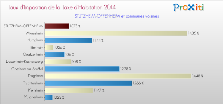 Taux d'imposition de la taxe d'habitation 2014 pour STUTZHEIM-OFFENHEIM et les communes proches Comparaison des taux d'imposition de la taxe d'habitation 2014 pour STUTZHEIM-OFFENHEIM et les communes voisines
