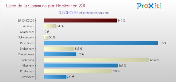 Dette par habitant de la commune en 2011 pour SUNDHOUSE et les communes proches Comparaison de la dette par habitant de la commune en 2011 pour SUNDHOUSE et les communes voisines