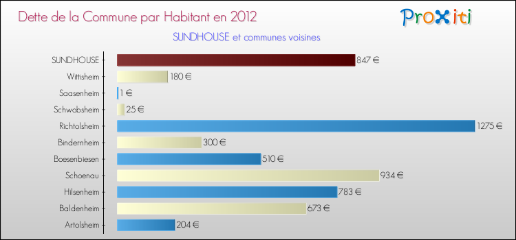 Dette par habitant de la commune en 2012 pour SUNDHOUSE et les communes proches Comparaison de la dette par habitant de la commune en 2012 pour SUNDHOUSE et les communes voisines